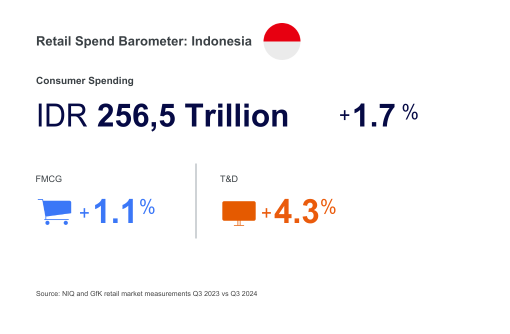 Belanja LED Turun Tertinggi di Yogyakarta